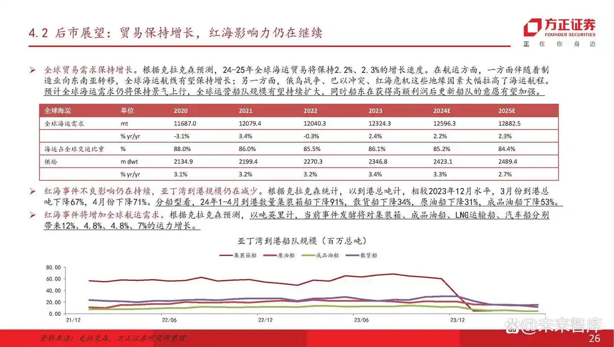 现在船舶市场分析_船舶行业产业链分析_主流船型介绍