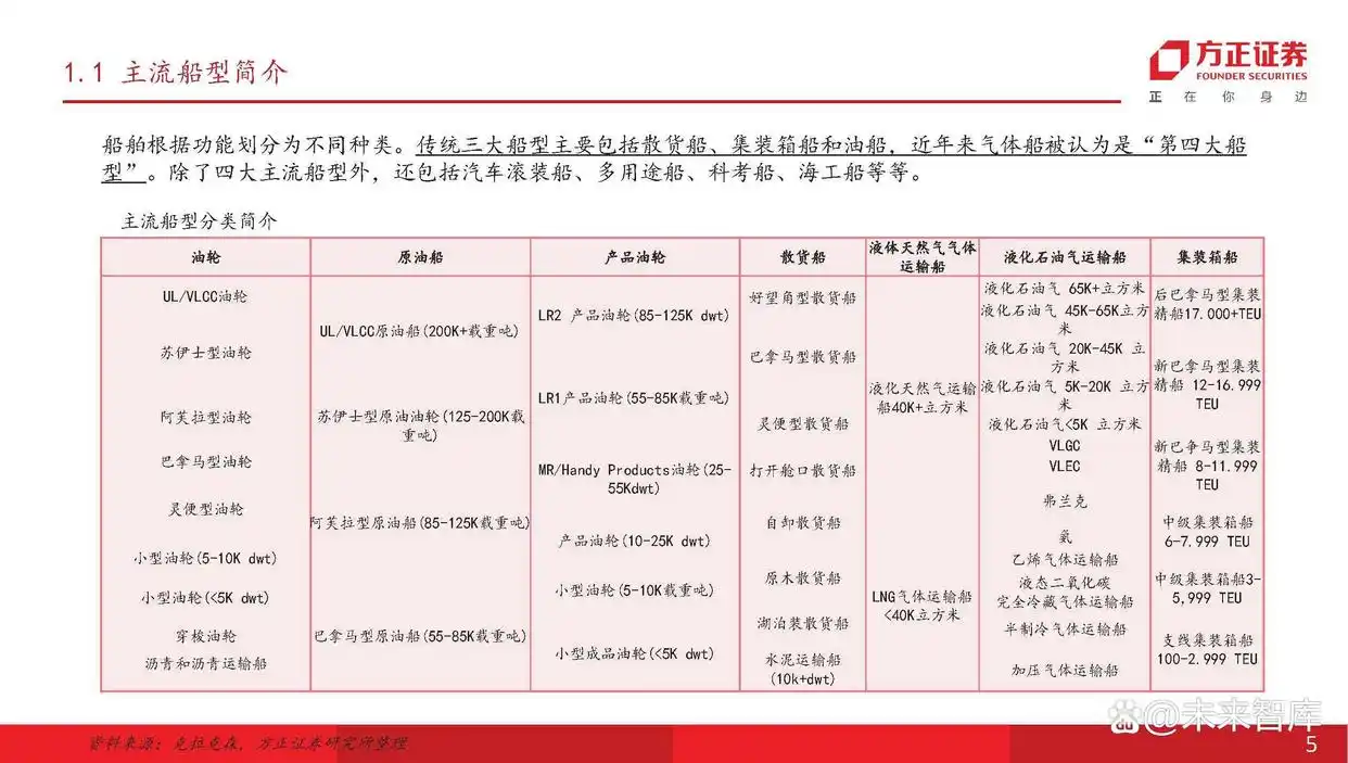主流船型介绍_船舶行业产业链分析_现在船舶市场分析