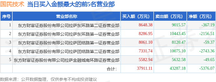 10.21国民技术股票登龙虎榜，当日涨12.04%，机构净卖出1.01亿
