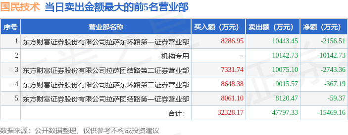 国民技术龙虎榜_国民技术换手率30%上榜_国民技术股票业绩预告