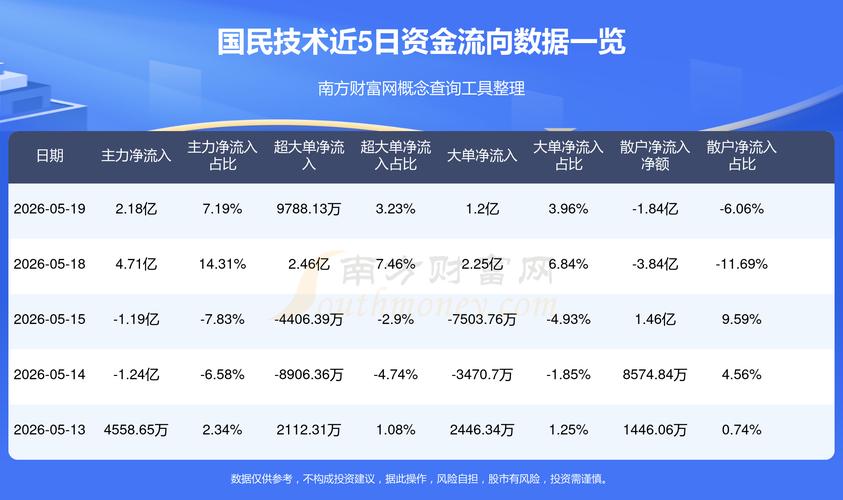国民技术龙虎榜_国民技术股票业绩预告_国民技术换手率30%上榜