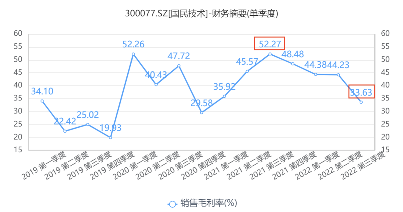 国民技术业绩预告：三季报转亏，股价跌3.58%，客户关注何时反弹