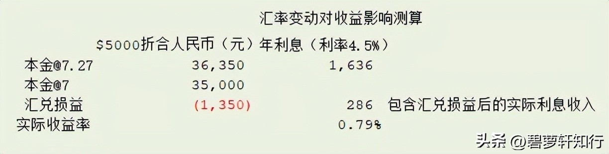 外汇买入和卖出价格幅度大吗_外汇投资汇率风险_银行外汇买入卖出价差