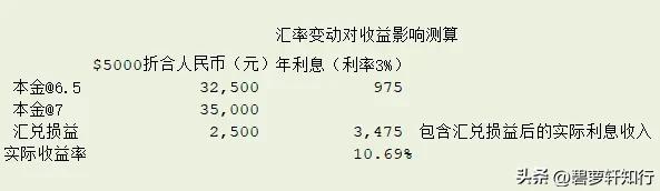 外汇投资汇率风险_外汇买入和卖出价格幅度大吗_银行外汇买入卖出价差