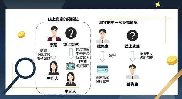 虚拟货币投资风险_比特币人民币线下交易_线下交易骗局