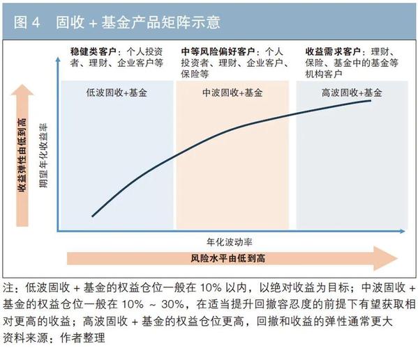 利率下行背景下，固收+产品兴起满足客户稳健投资需求