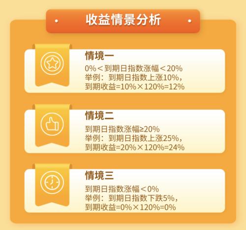 圈内人常说的“固收+期权”策略,让信托投资者心动的理由