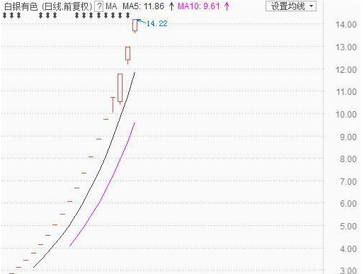白银概念股票有哪些？看这只新股5天涨48%后炸板