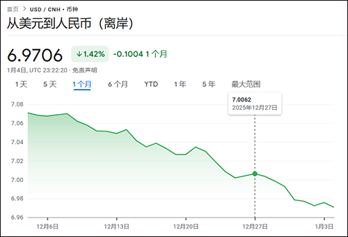 美元走弱和年底结汇，这两大因素如何影响人民币升值？