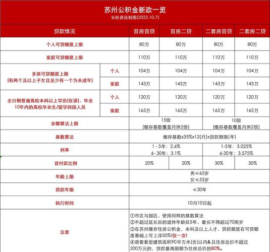 楼盘项目公积金贷款准入门槛放宽_个人按揭贷款管理办法最新_个人住房公积金按揭贷款管理办法 修订完善